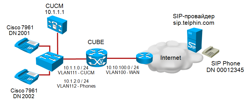 Cisco VoIP network topology diagram showing CUCM, CUBE, and SIP provider connections